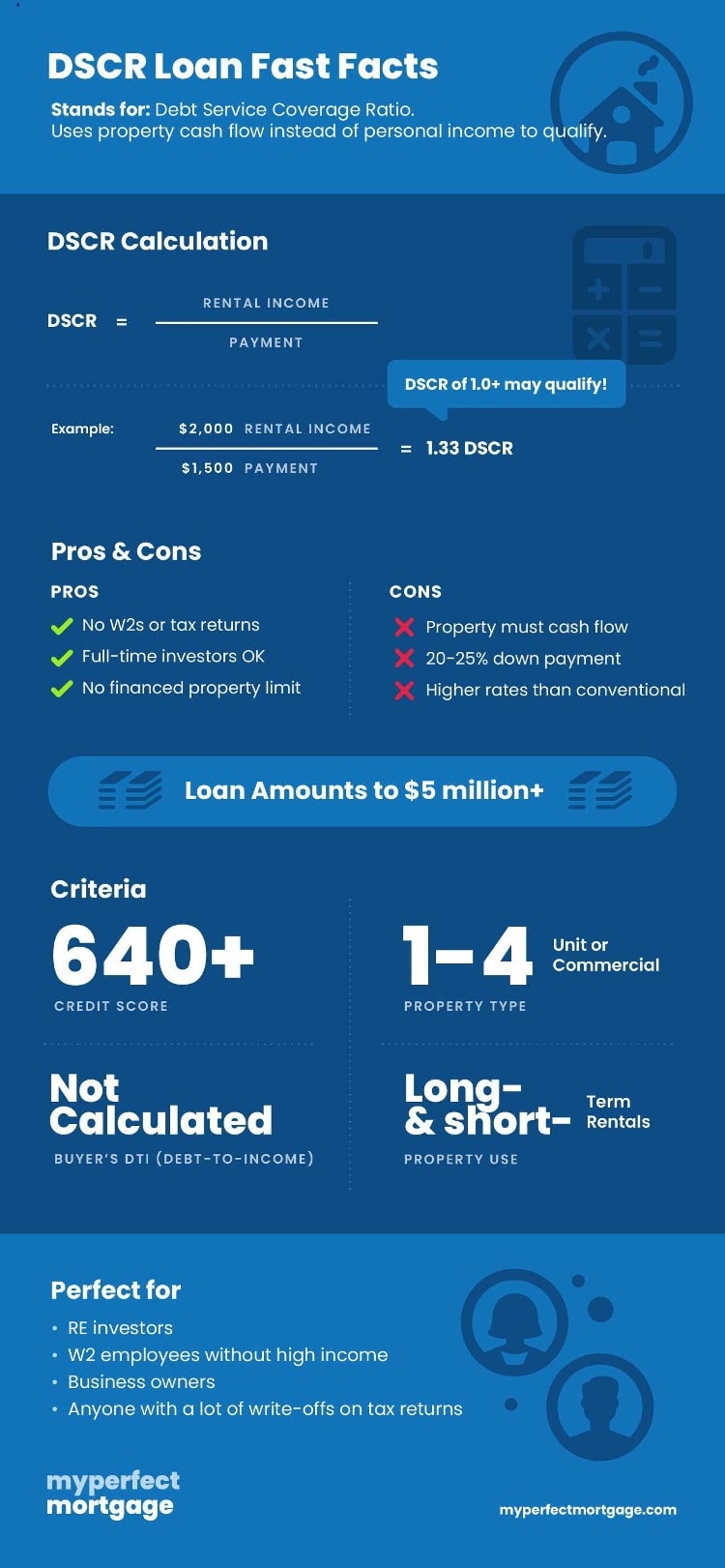 DSCR Loan guidelines and fast facts. All about Debt Service Coverage Ratio loans.